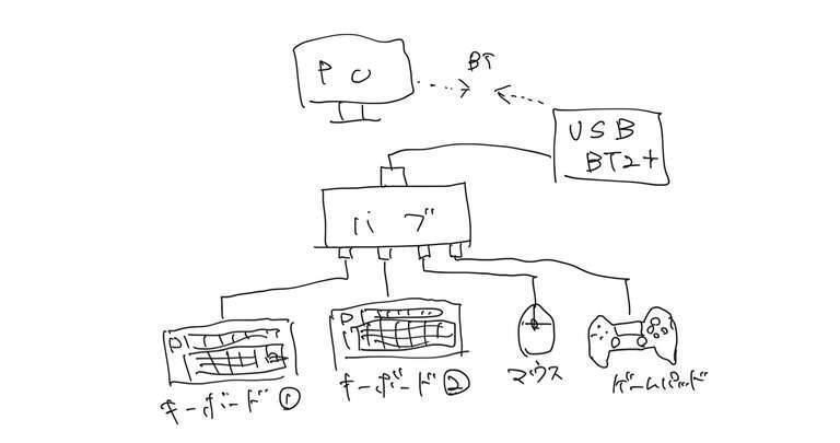 USB2BT+を分かりやすく図解